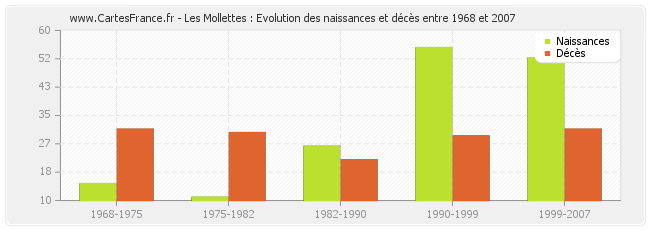 Les Mollettes : Evolution des naissances et décès entre 1968 et 2007